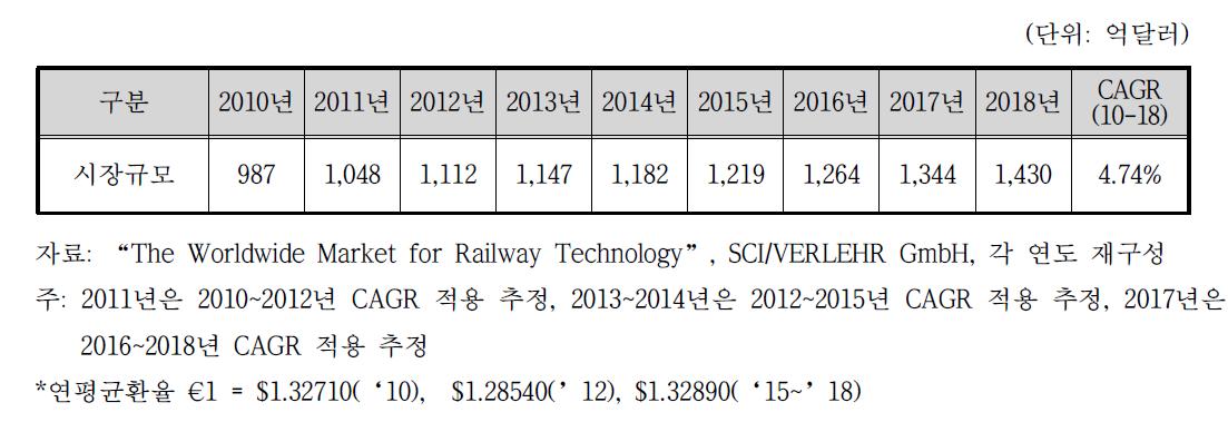 세계 철도시장 규모