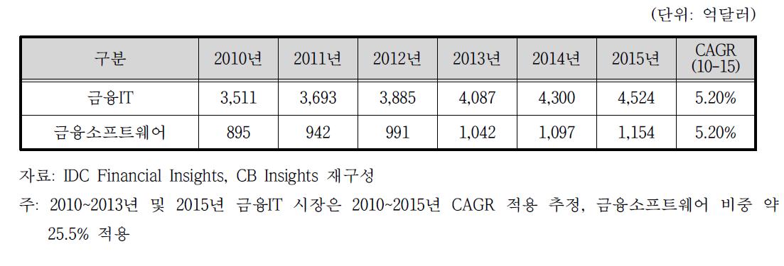 세계 금융소프트웨어 시장규모