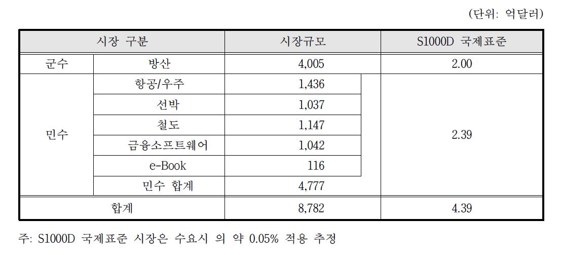 세계 S1000D 국제표준 시장규모(2013년)