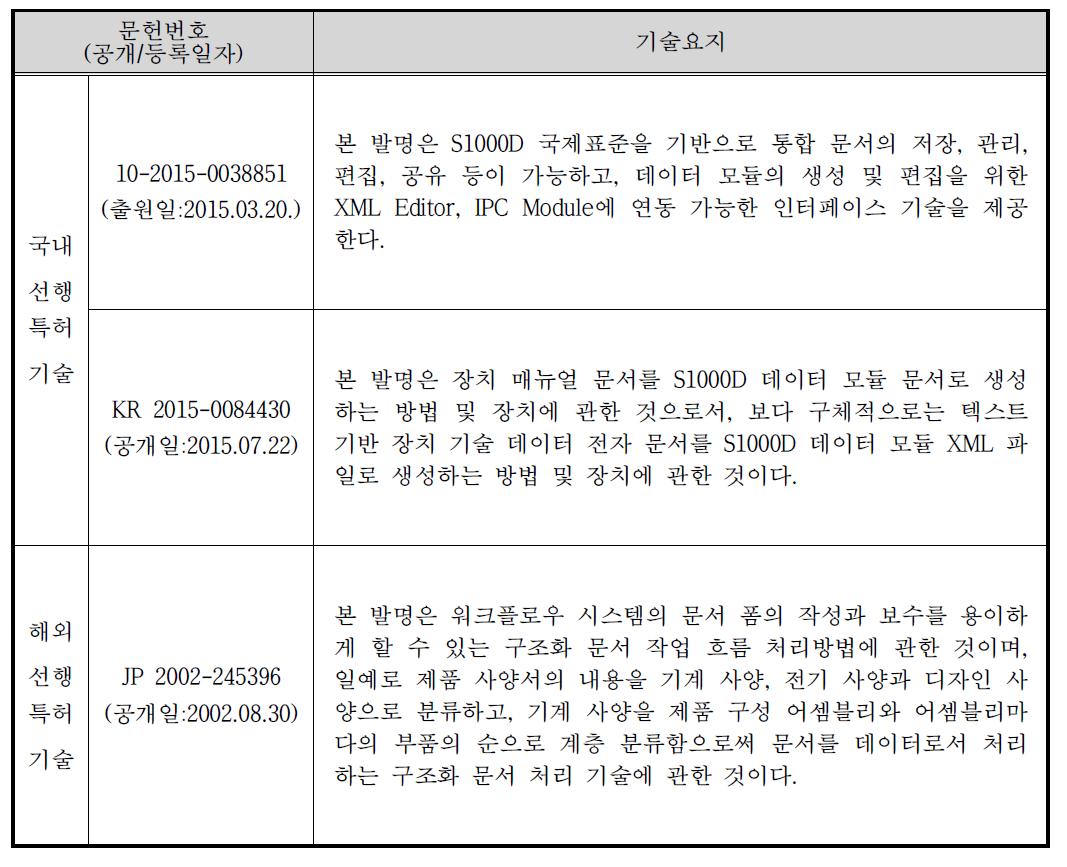 선행 특허기술 목록