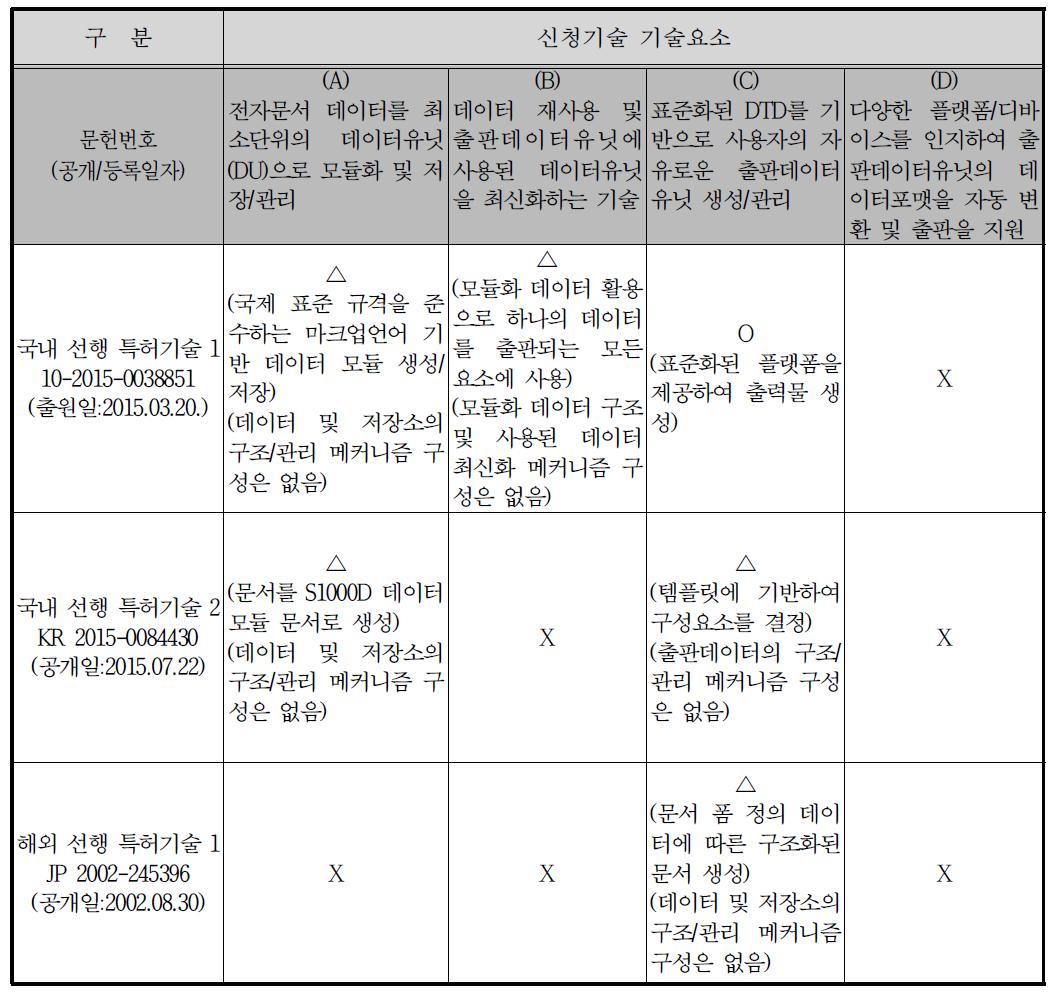 선행 특허기술의 기술요소 대비