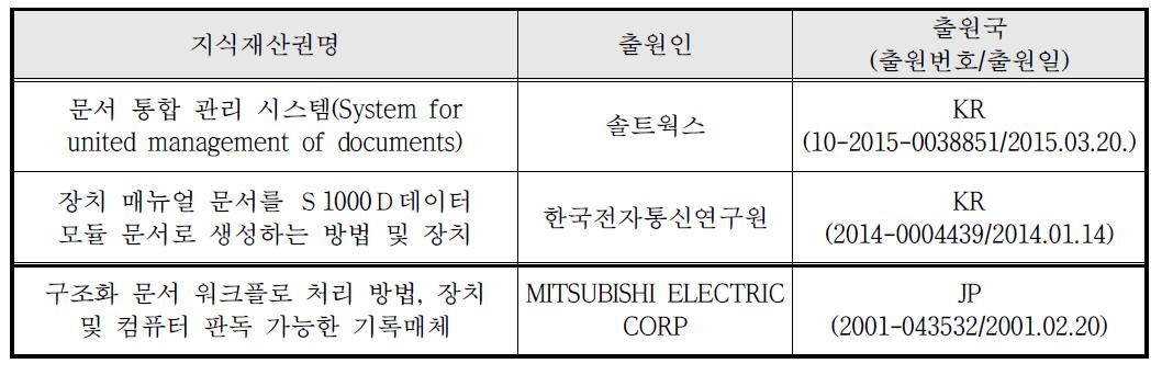 국내외 유사기술의 산업재산권 출원현황