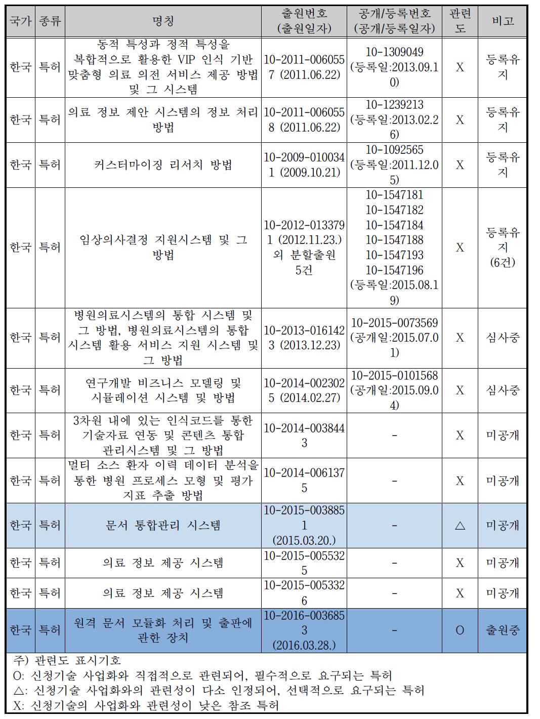 보유 특허 및 실용신안