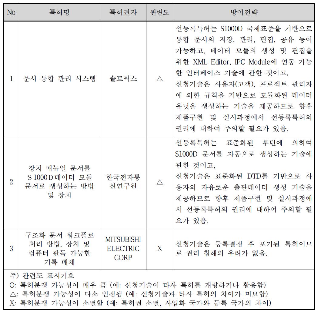 저촉특허별 지식재산 방어전략