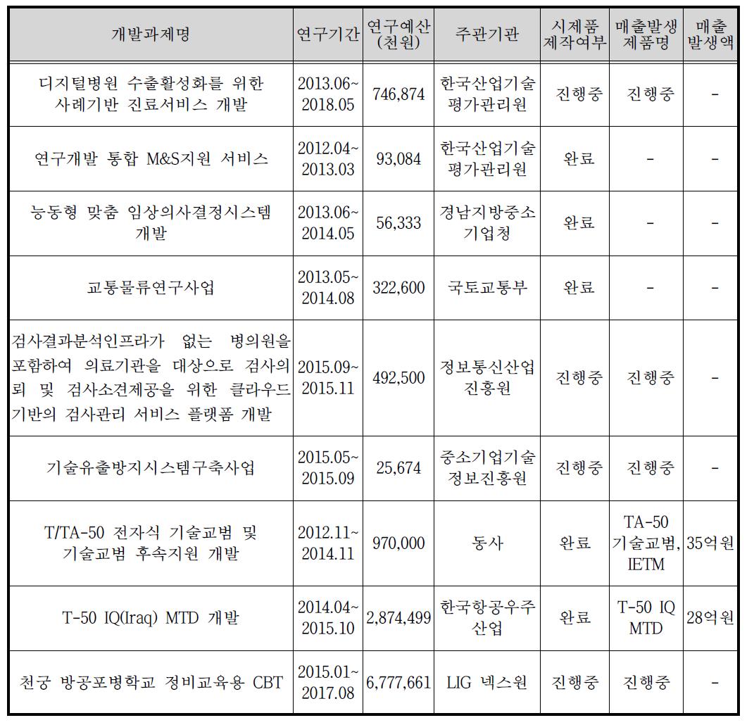 기술개발 및 사업화 실적