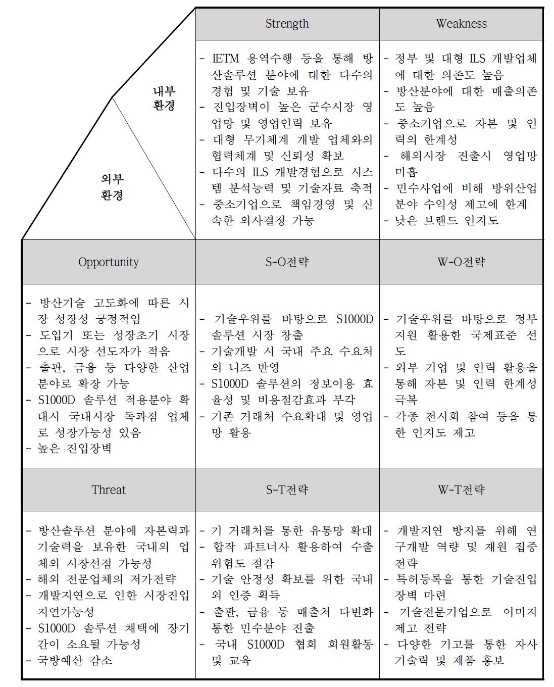 SWOT 분석