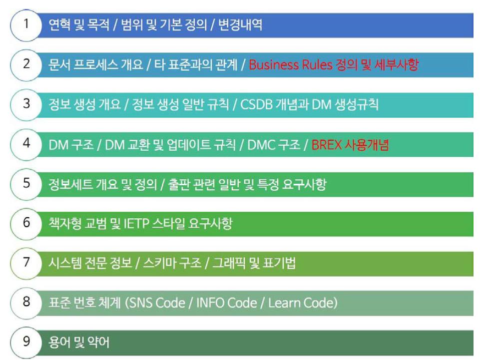 S1000D Issue 4.1 Chapter 구성