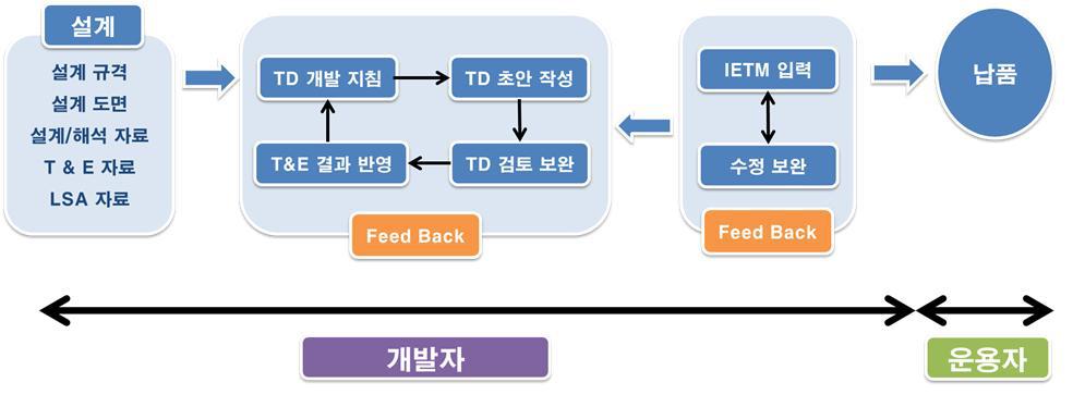 구조화 문서 제작 프로세스