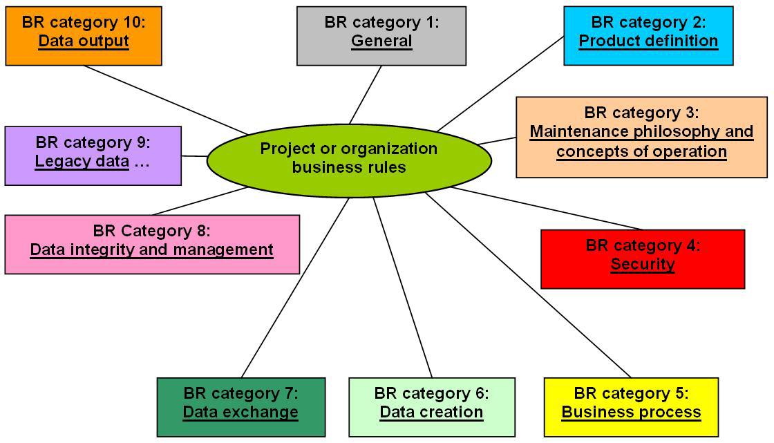 Business Rule 카테고리