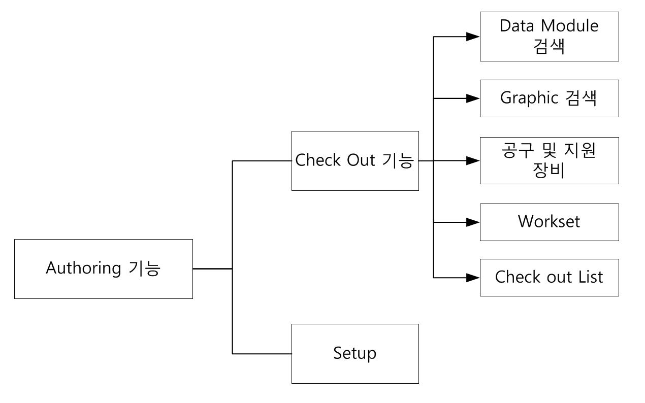 Authoring 기능 구성도