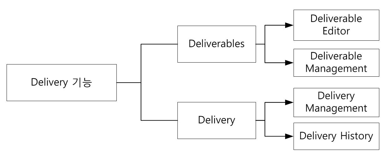 Delivery 기능 구성도