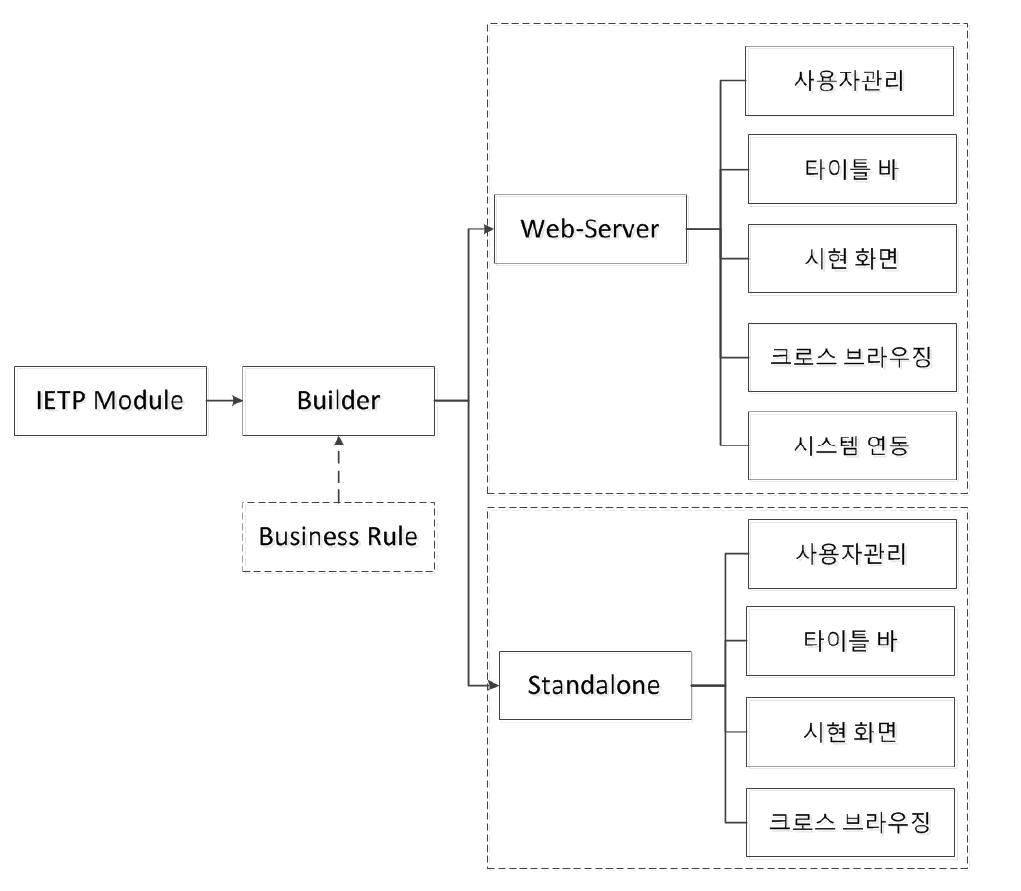 IETP Module 세부 기능