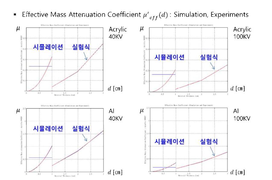 40kV, 100kV 산업용 X-ray 발생장치를 사용한 아크릴, 알루미늄 감쇄계수 함수 실험식 및 시뮬레이션 비교