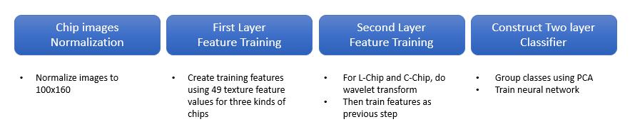 R, L, C칩 구분을 위한 2단계 특징 학습 과정