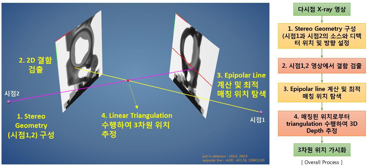 X-ray Stereo Geometry를 이용한 다중 2D 영상간 결함 매칭 및 깊이 정보 추정