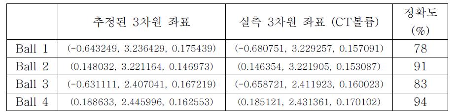 3D Depth 추정 정확도 평가