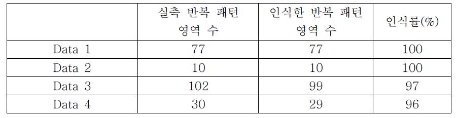 반복 패턴 인식 기술 성능 평가 : 패턴 영역 인식률