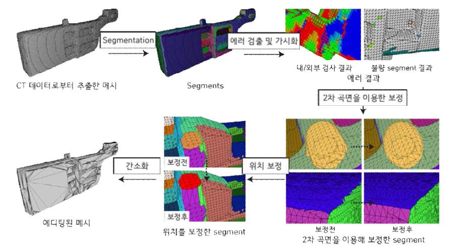 메시 추출 결과 보정을 위한 사용자 에디팅 과정