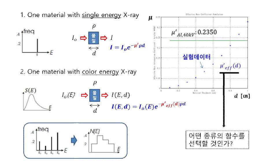 Color spectrum X-ray를 사용하는 경우 감쇄계수 함수의 형태