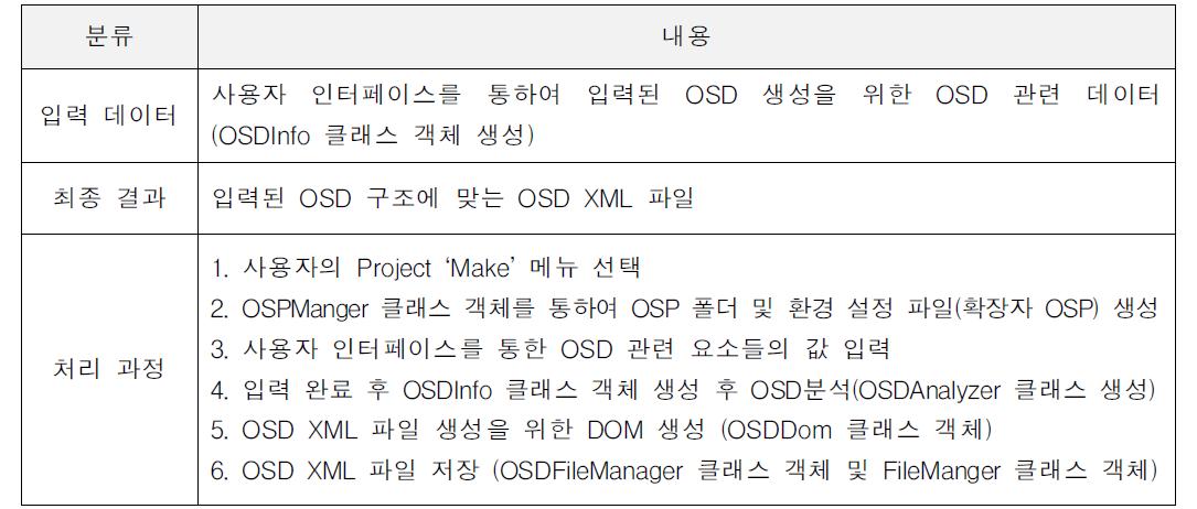 OSD 처리를 위한 입력데이터, 최종 결과 및 처리과정