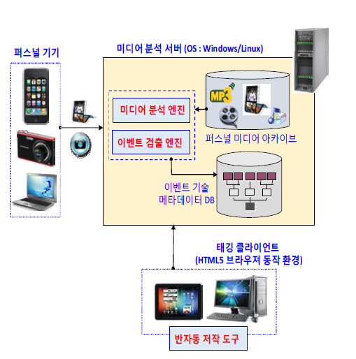 멀티모달 분석 기반 퍼스널 미디어 이벤트 검출 엔진 서브시스템 하드웨어 구조