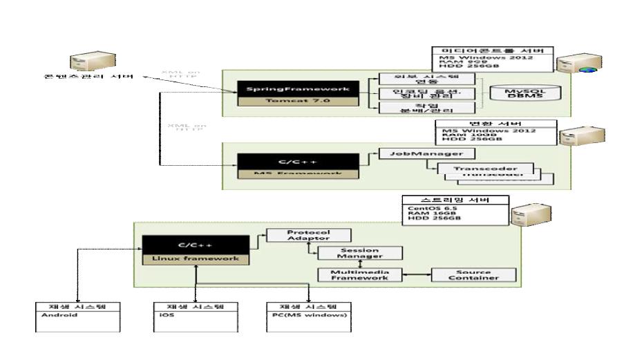 퍼스널 미디어 자동 변형 및 재생 서브시스템의 하드웨어 구조