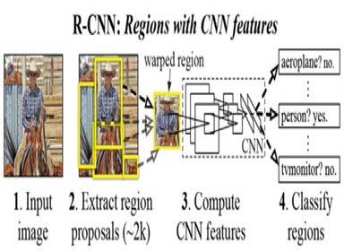 R-CNN 기반 객체 검출기 구조