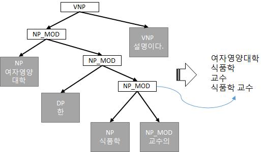 구문구조를 이용한 명사구 키워드 추출