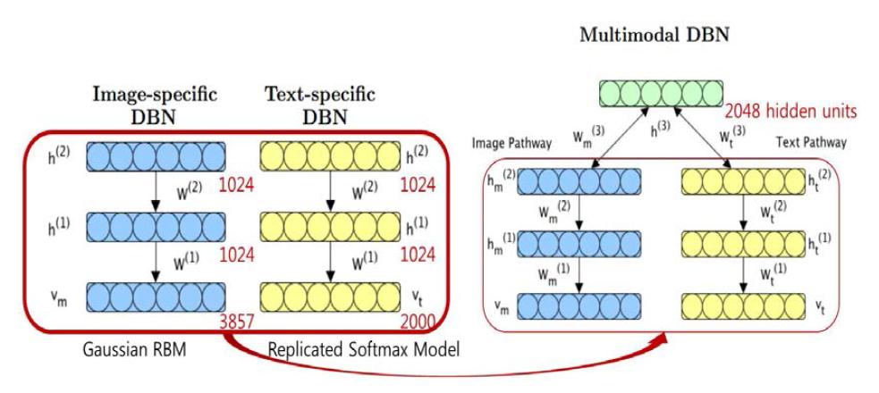 Multimodal DBN 알고리즘의 구조도