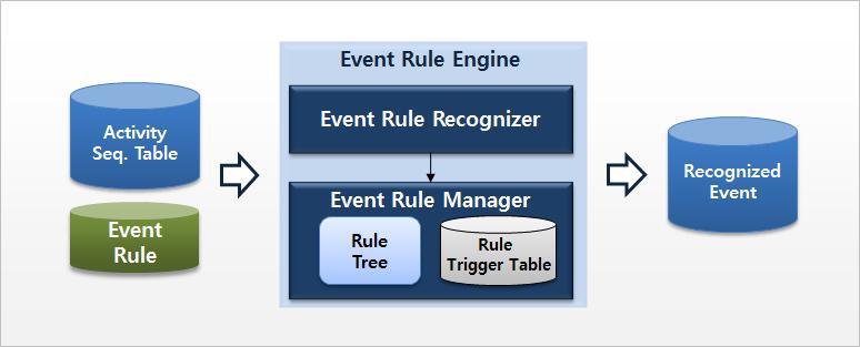 순서 기반 이벤트 규칙을 활용한 이벤트 인지 시스템 구조도