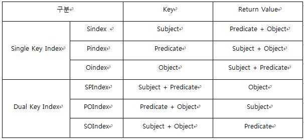 Single Key와 Dual Key를 사용하는 RDF 트리플 인덱스