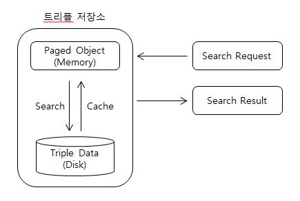 Native 기반 저장소를 위한 Page Object 응용 개념