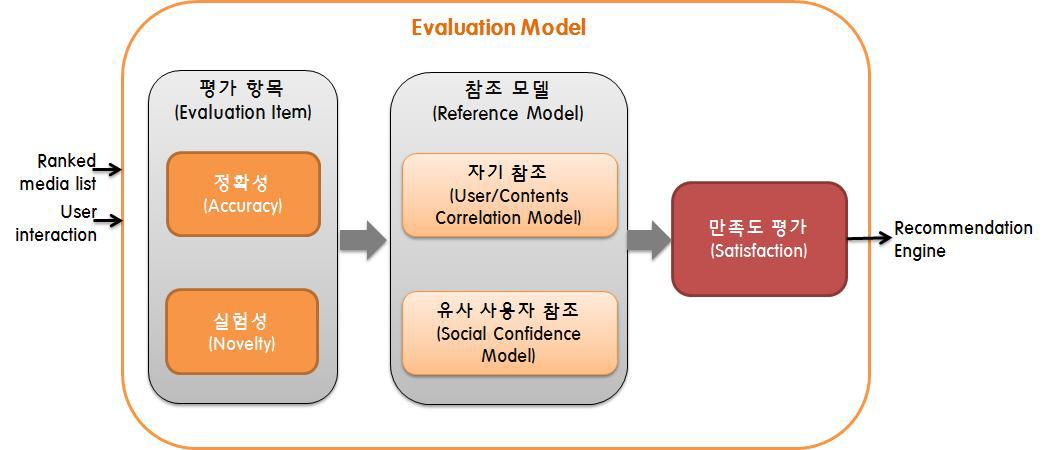 Evaluation Model 구성