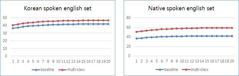 DNN 학습 과정에서의 frame 인식률 비교