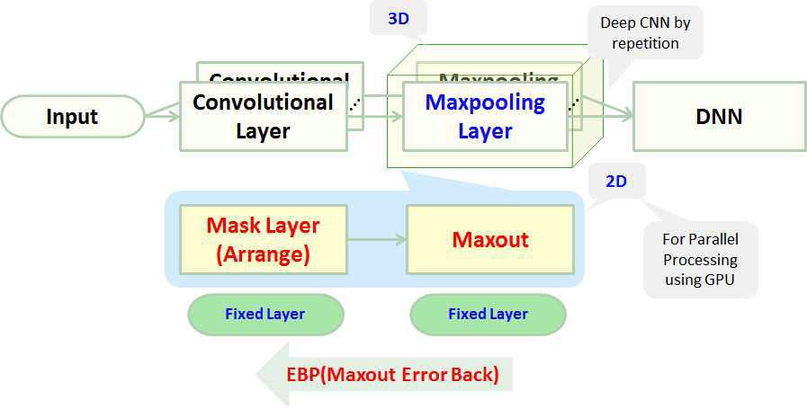 DNN toolkit에서 maxpooling layer의 2차원 입력에 대한 구조