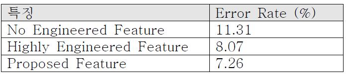 제안된 하이브리드 방식의 특징추출 방식에 대한 음성 및 비음성 이벤트 검출 도메인에서의 성능 비교