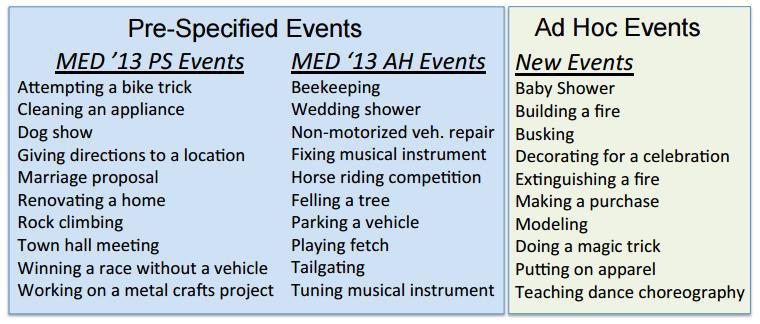 TRECVID-MED에서 고려하는 이벤트들