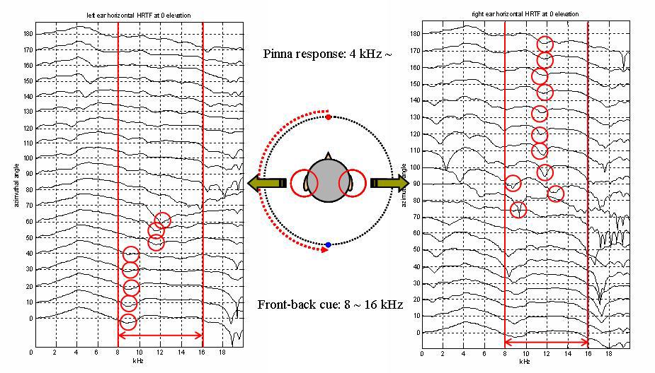 앞뒤 방향의 HRTF 비교 I