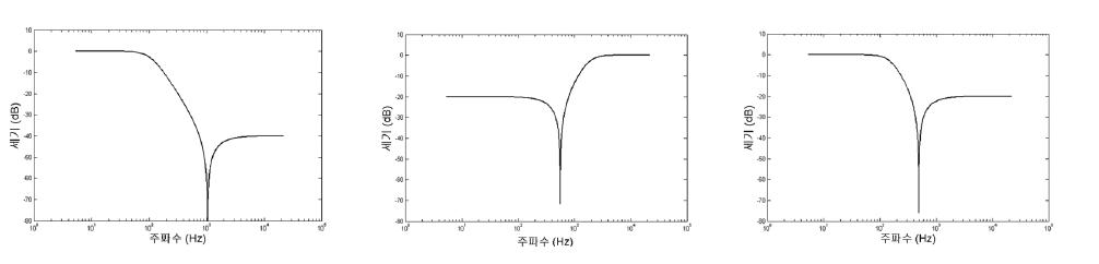 스테레오 확산 시스템의 M1, M2, M3 필터 응답