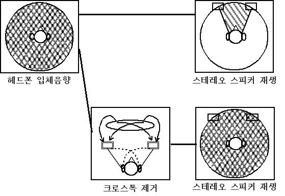 스테레오 Cross-Talk 제거 음역 비교도