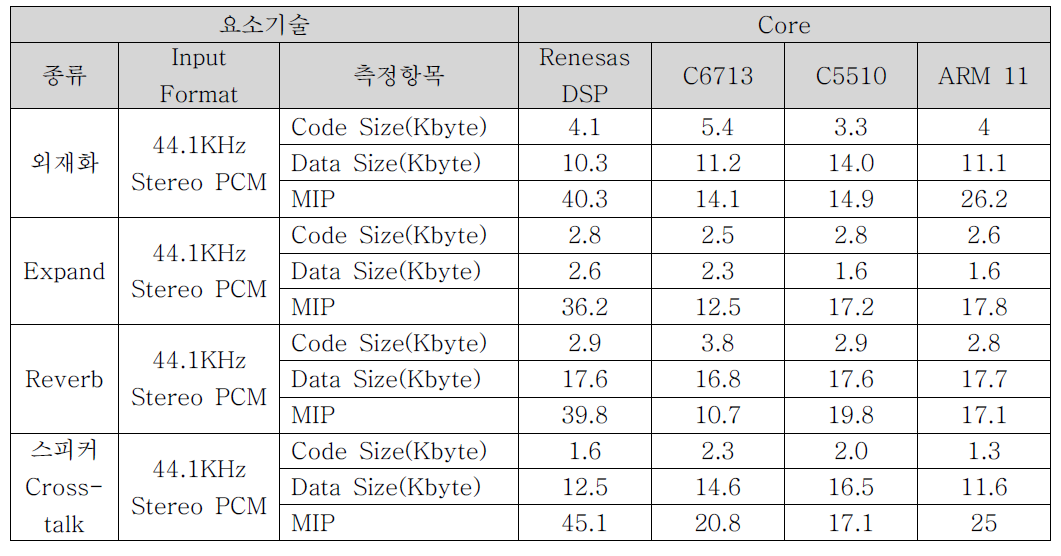 최적화 이전 측정된 데이터 사이즈 및 연산량