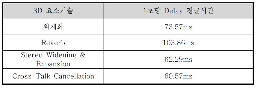 스마트 기기에서 요소별 Delay Time