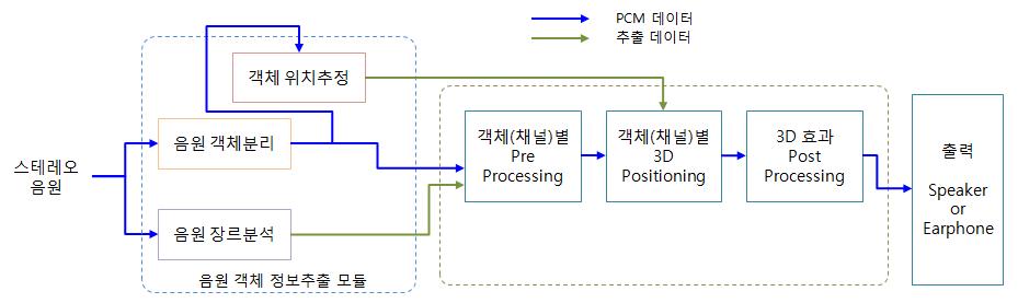 객체 분리 및 3D 렌더링 통합 모듈 블록도