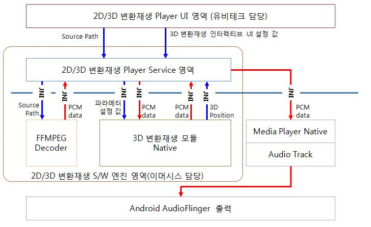 안드로이드 2D/3D 변환재생 S/W 구조도