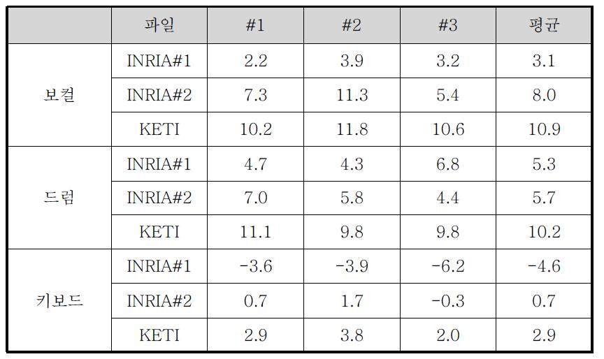 SDR 평가 결과