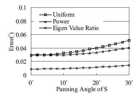 패닝 각도에 따른 음원위치 추정 오차