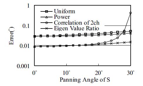 패닝 각도에 따른 음원위치 추정 오차