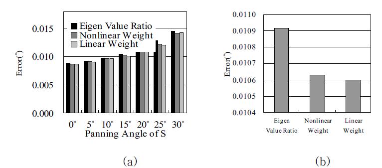 패닝 각도에 따른 오차 비교 (a) 고유치 비 방법과 가중 평균을 이용한 음원 위치 추정오차 (b) 모든 패닝 각도에 대한 평균 음원 위치 추정 오차
