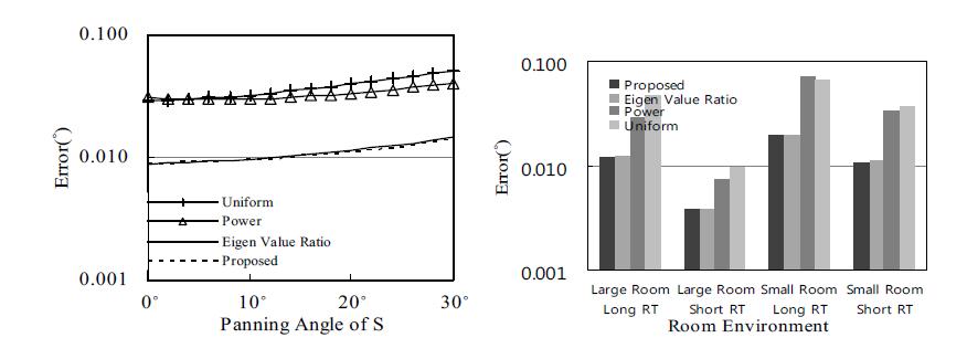 패닝 각도에 따른 추정 오차(좌), 환경에 따른 오차 비교(우)