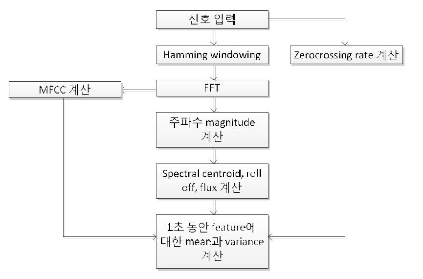 Feature 추출 블록도